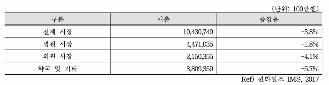 일본 의약품 시장 매출