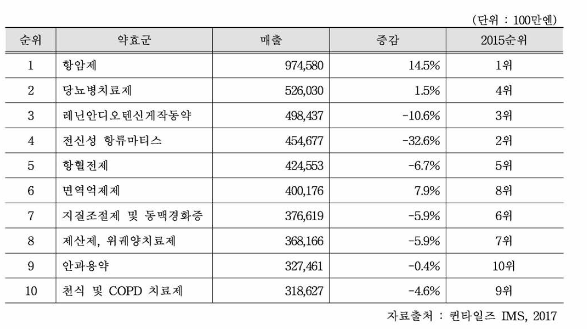 약효군 기준 상위 매출 10대 품목