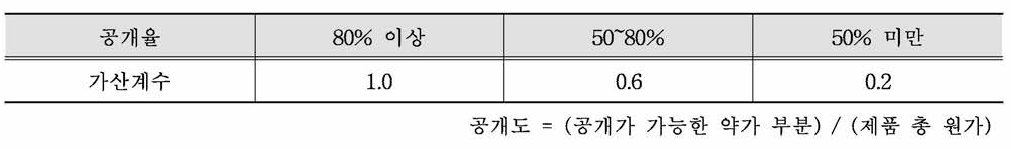 일본 보정 가산의 가산 계수