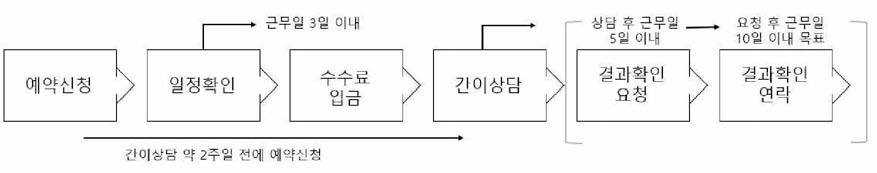 사전검토 절차