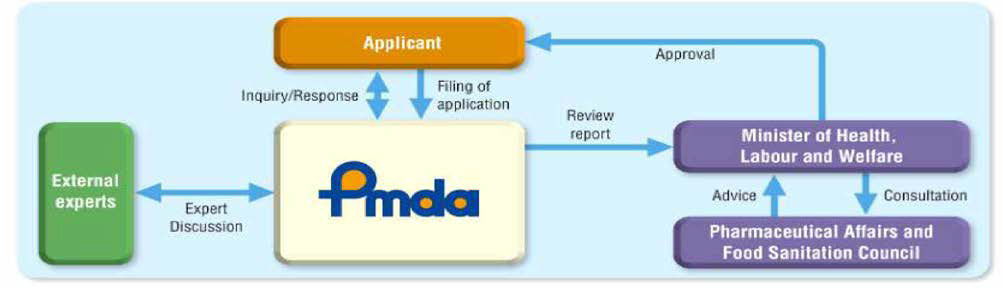 의약품 허가신청 심사 절차