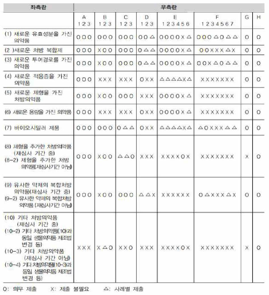 허가 심사 시 제출 자료