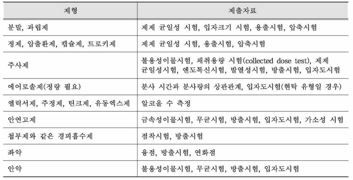 시험 방법