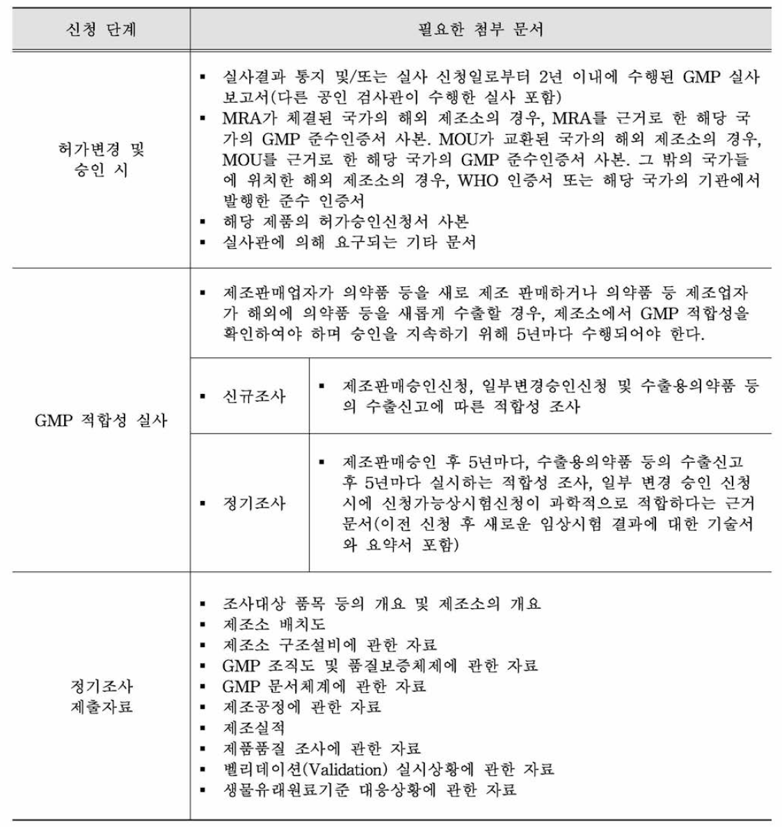 허가 종류에 따른 제출 자료