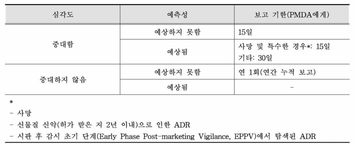 사안의 심 각 성 과 예측성에 따른 보고 일정표