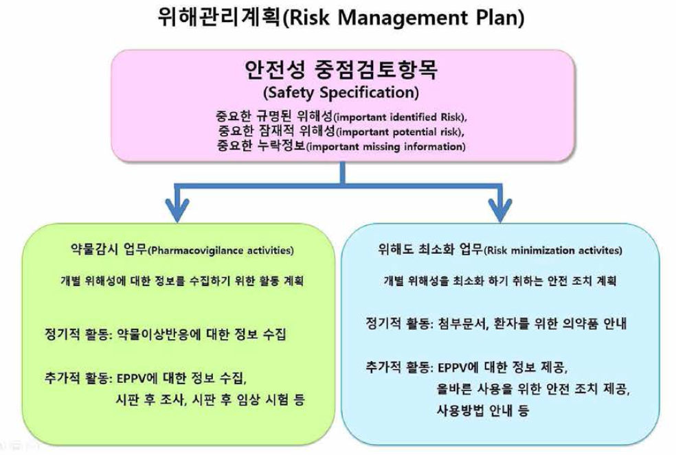 위해성 관리 계획