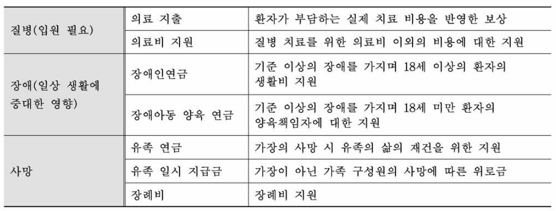 자금원 및 피해구제 종류