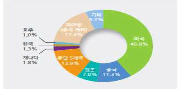 국가(지역)별 시장 점유율 출처 : IQVIA, Global Medicine Spending and usage Trends, 2020.4