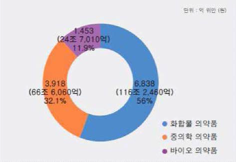 2015년 중국 의약시장 3대 영역별 규모 및 비중