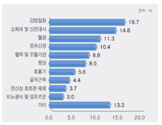 2015년 중국 화합물 의약품 치료영역별 판매액 비중