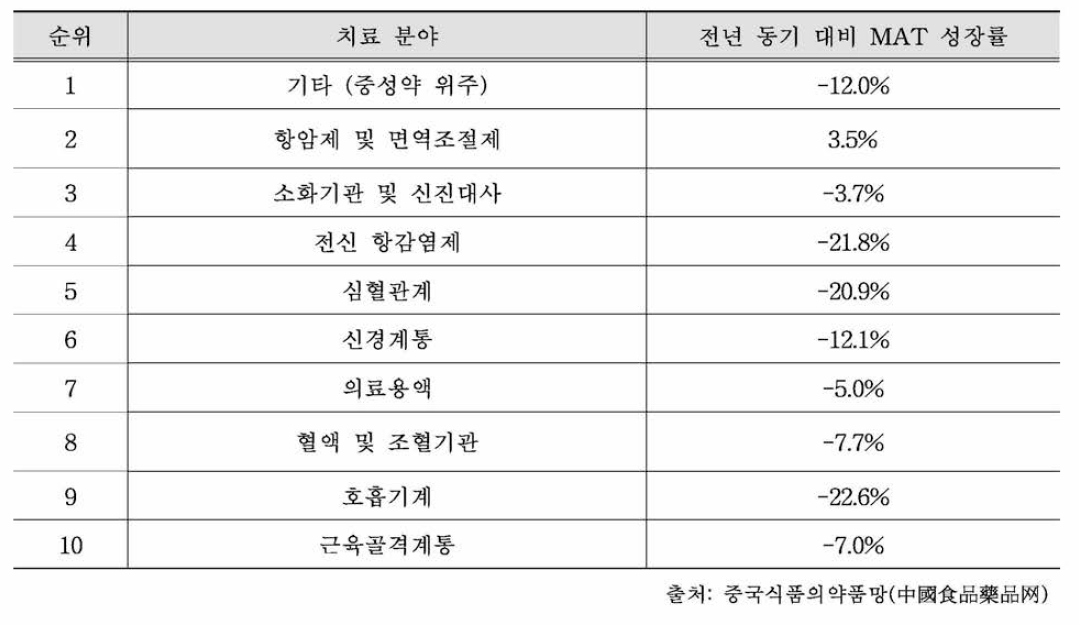 2020년 병원용 의약품 10대 치료 분야