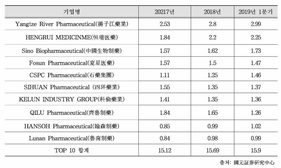 중국 현지 로컬 주요 의약기업 및 시장점유율 (단위 : %)