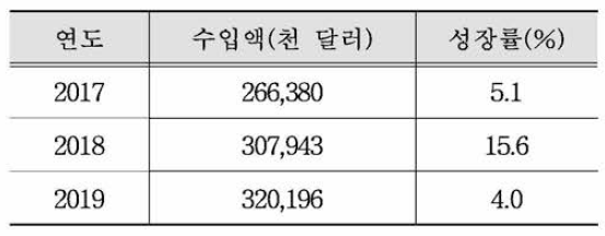 중국 연도별 수입 동향 (HS CODE：3003) 출처: 한국무역협회