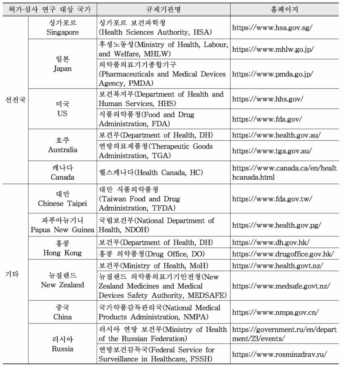 APEC 국가별 규제기관 홈페이지 (2)