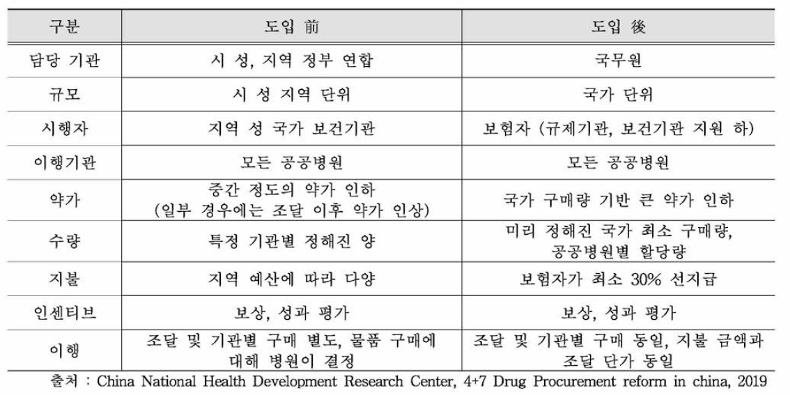 “4+7” 조달 개혁 전과 후