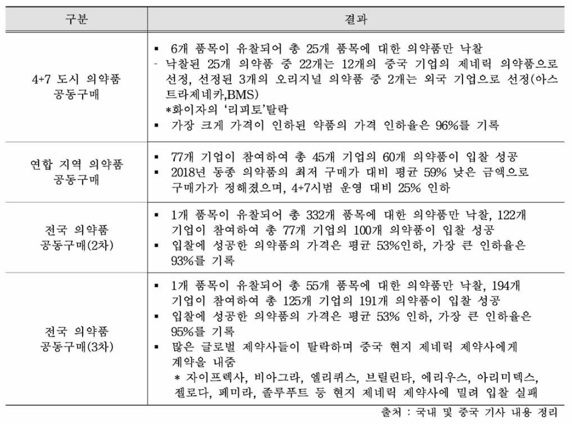 의약품 공동구매 입찰 결과