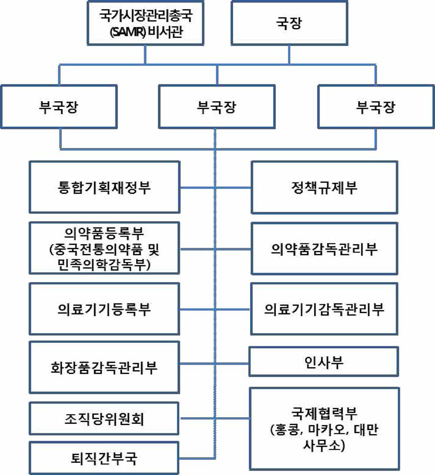 중국 국가식품약품감독관리국 (NMPA) 조직 (’21.01. 기준)