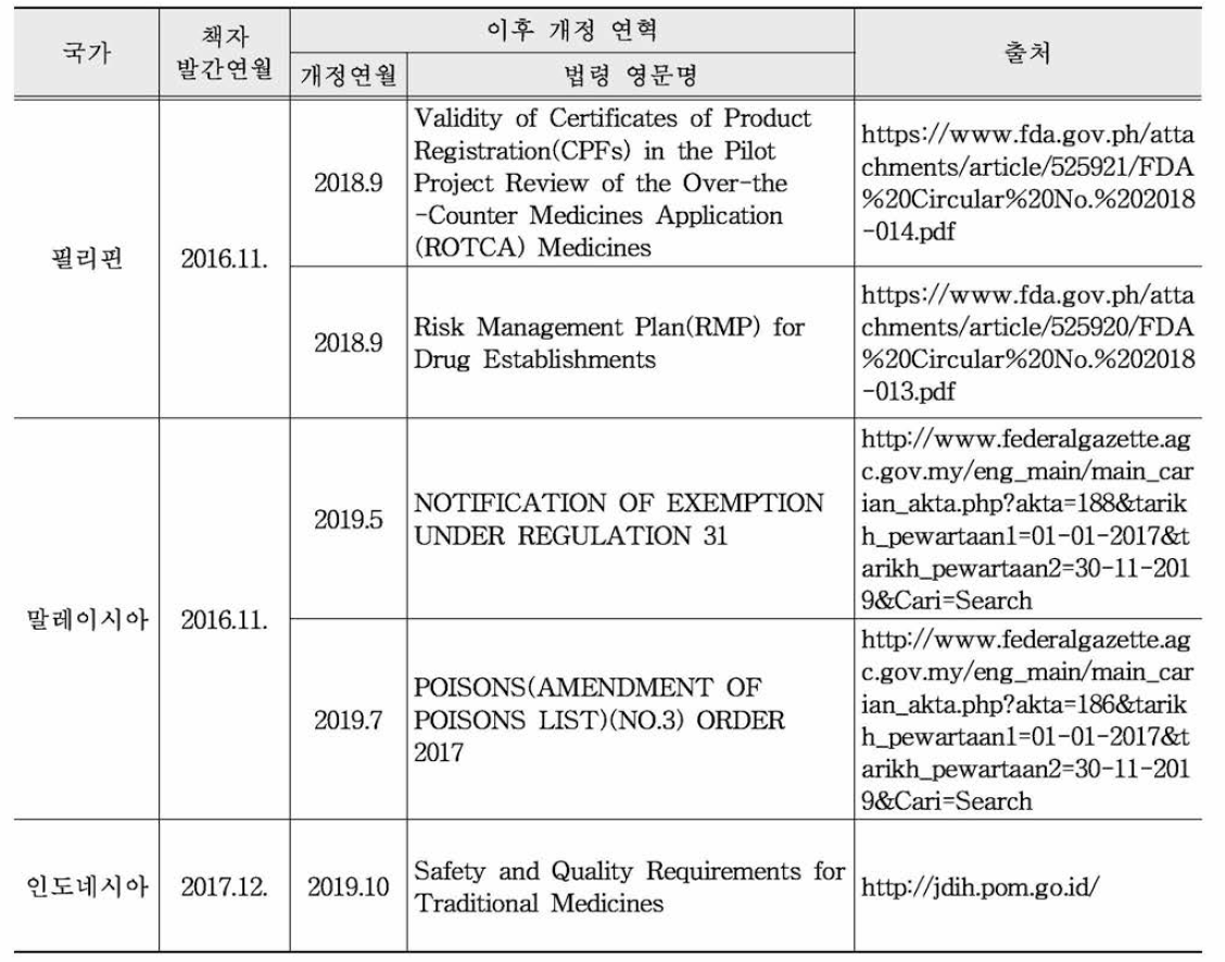 APEC 국가별 의약품 허가제도 안내서 발간 이후 법령 개정 현황 (1)