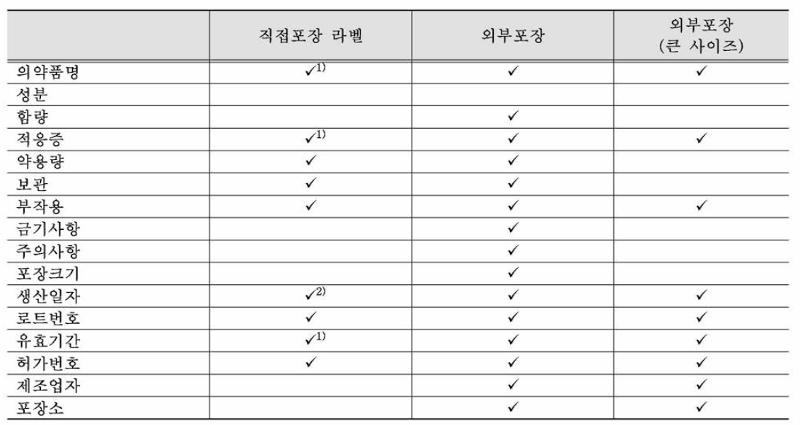 표시기재사항 요건