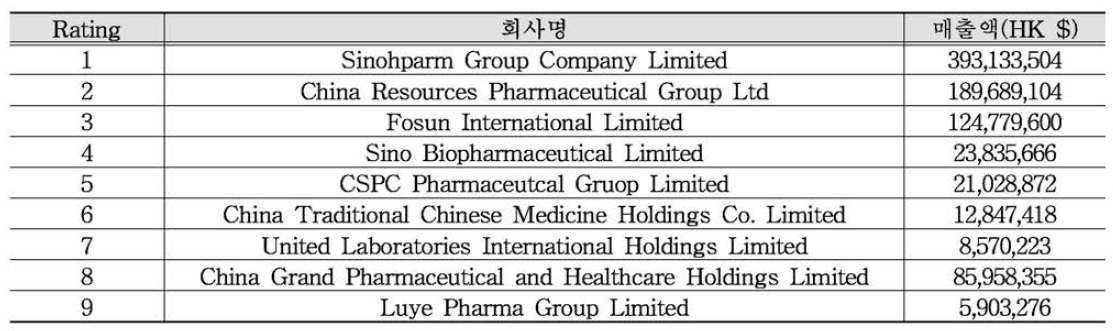 대만 제약회사 매출 순위 (2021년 5월 판매량 기준)