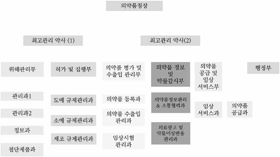 홍콩 의약품청 조직도