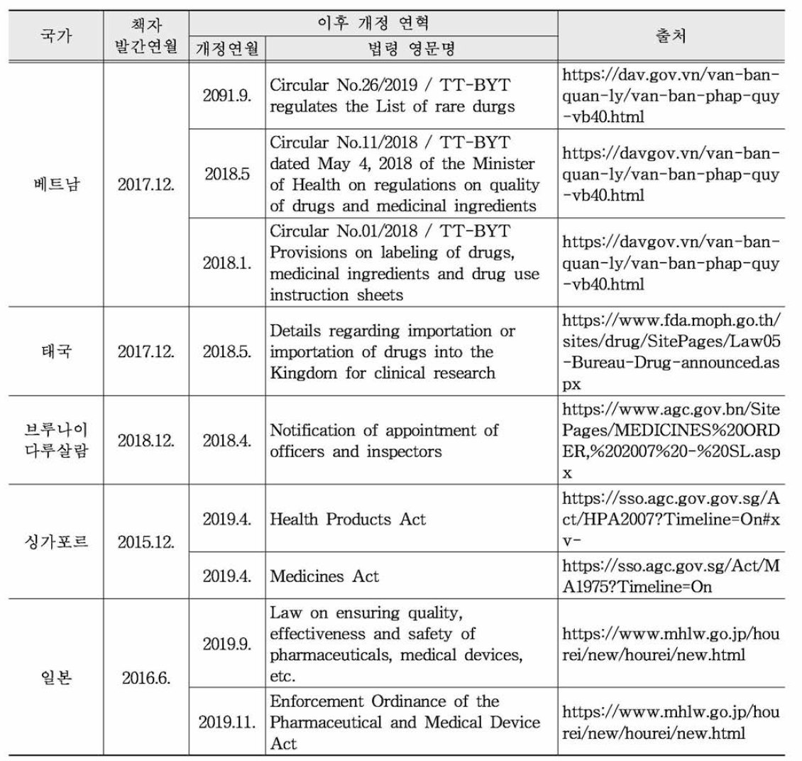 APEC 국가별 의약품 허가제도 안내서 발간 이후 법령 개정 현황 (4)