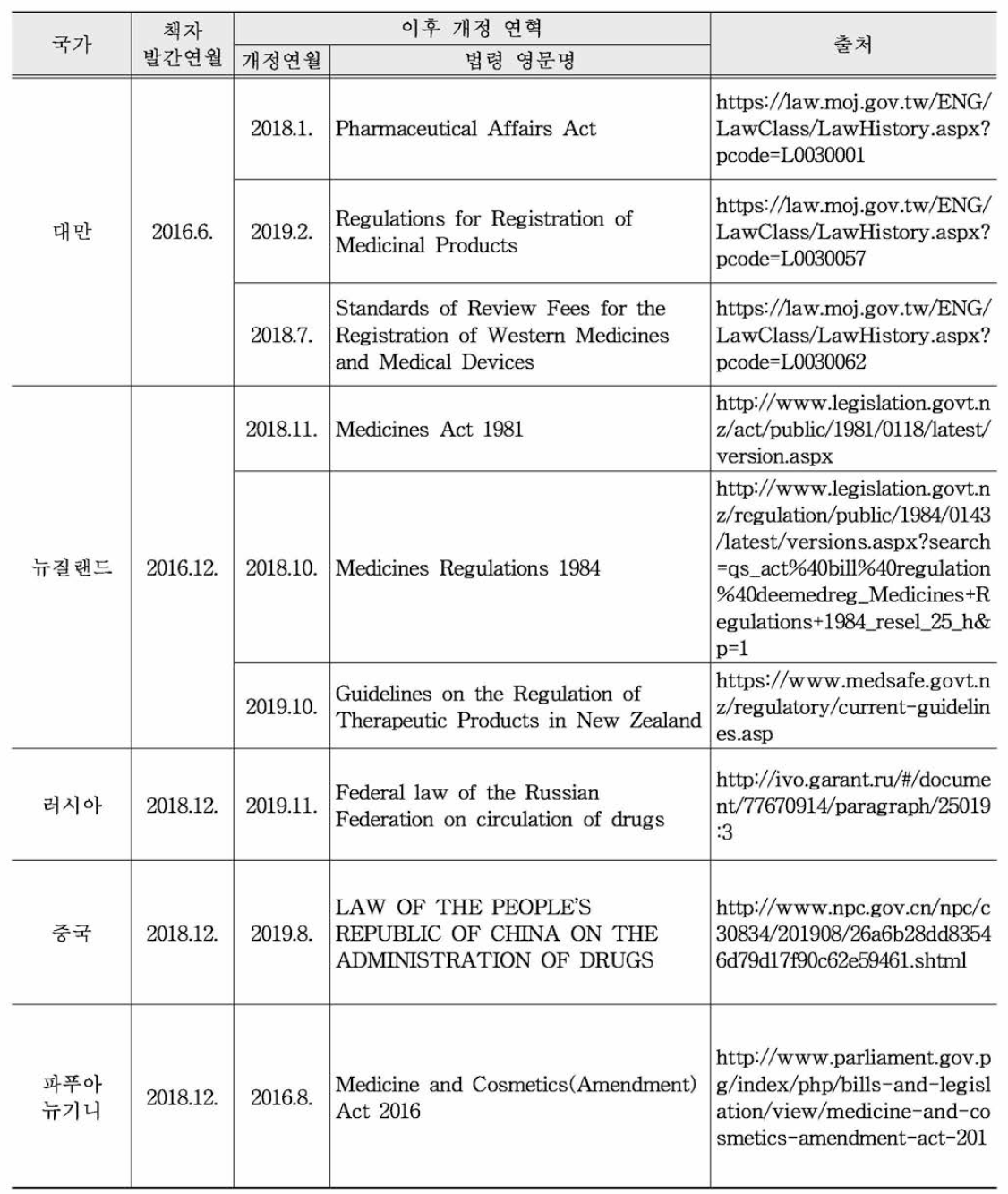 APEC 국가별 의약품 허가제도 안내서 발간 이후 법령 개정 현황 (5)