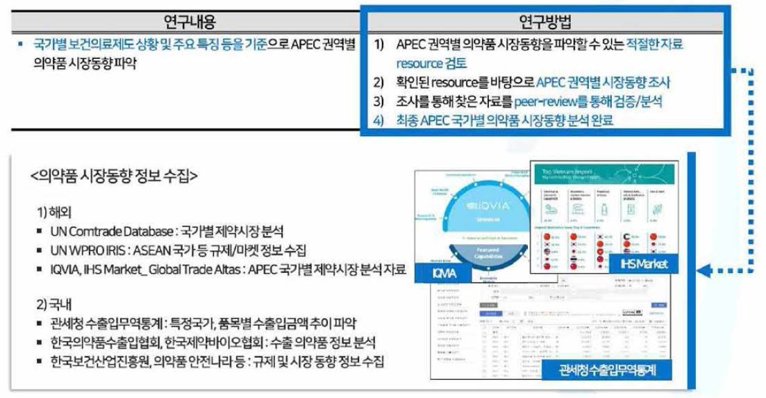 APEC 권역별 의약품 시장 동향 조사