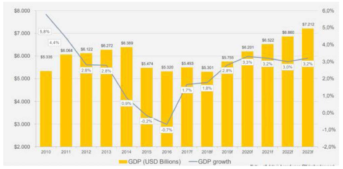 라틴아메리카 전체 GDP 주이