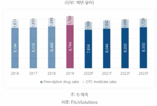 멕시코의 의약품 판매 (2016~2023)