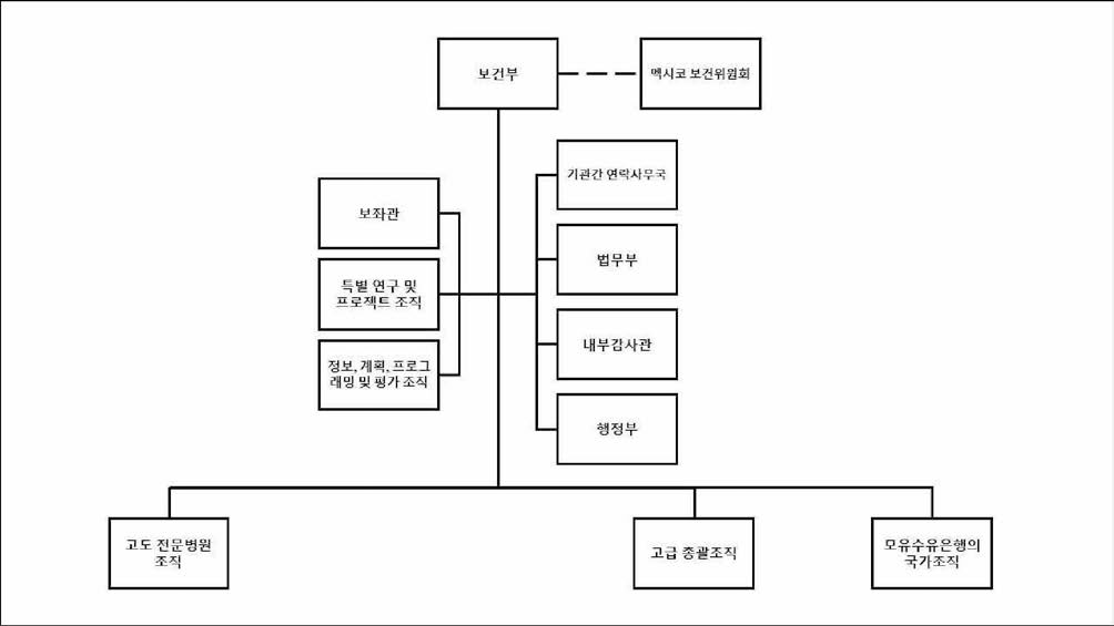 보건부 조직도