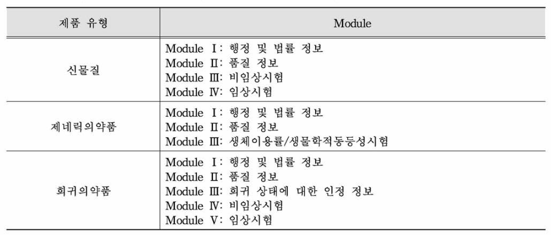 제품 유형에 따른 제출자료