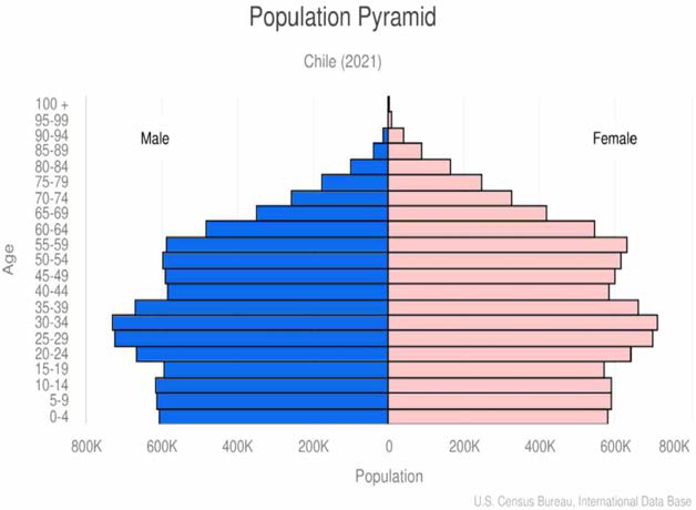 칠레의 인구 분포