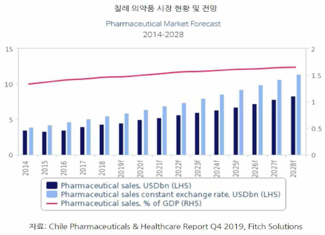 칠레 의약품 시장 현황 및 전망