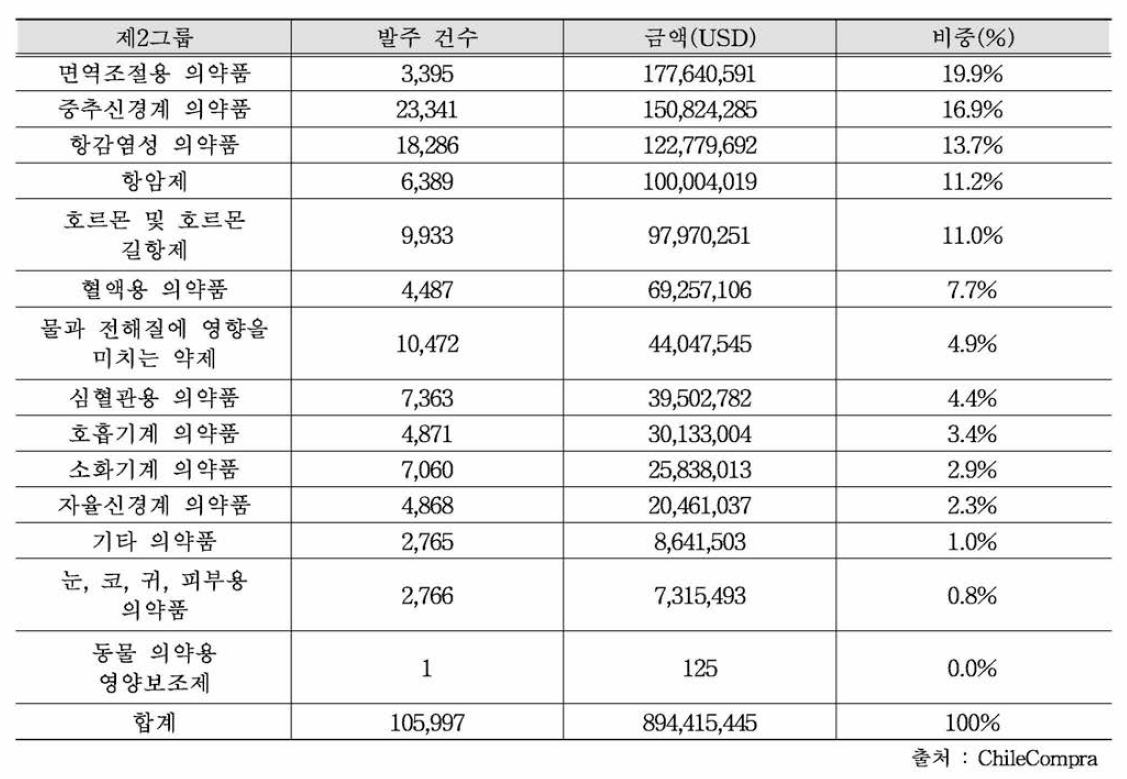 의약품 판매 순위