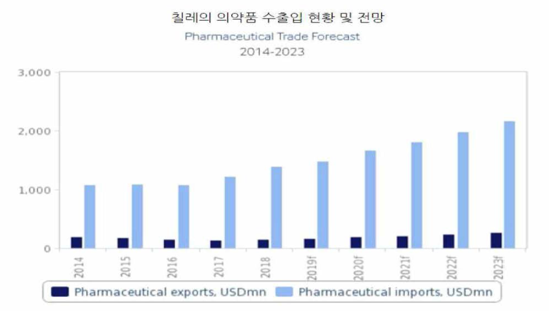 칠레의 의약품 수출입 현황 및 순위 줄처 : Chile Pharmaceuticals & Healthcare Report Q4 2019, Fitch Solutions