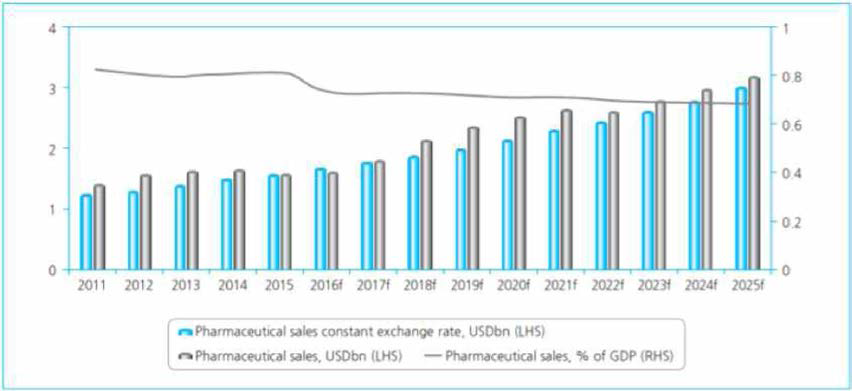 2011- 2025 페루 의약품 매출 규모 , GDP 및 의료비 내 의약품 매출 비중 출처 : IM S Health, Adifan, PAHO, Ministry of Health, Albis, PROMPEX, Comsalud, BMI