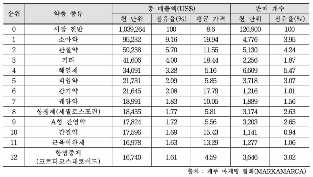 약품 종류 매출 순위