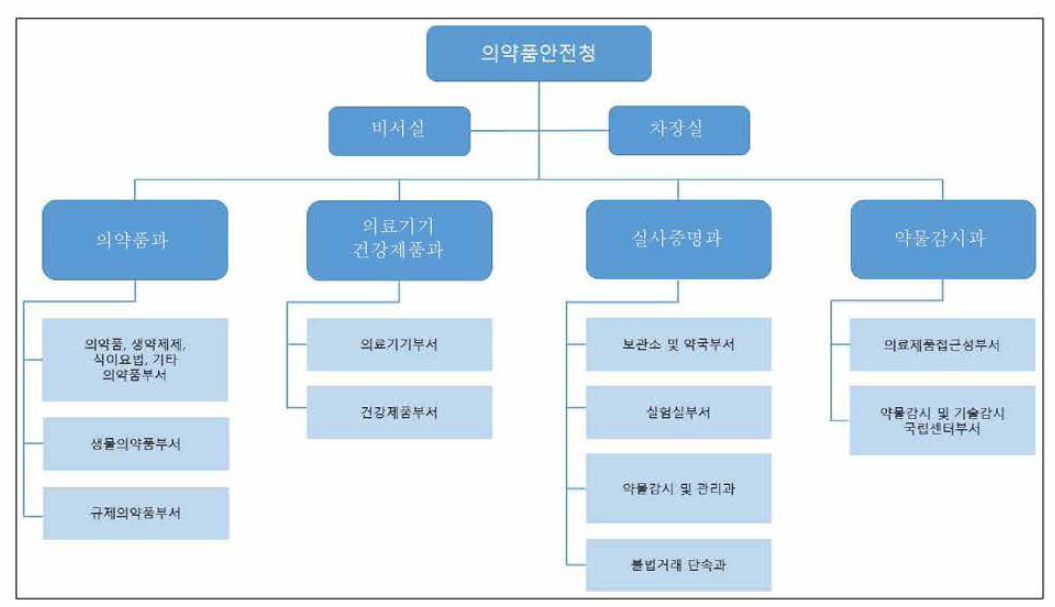 의약품 안전청 (DIGEMID) 조직도