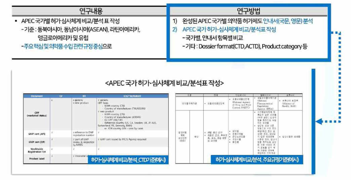 APEC 국가간 허가 · 심사 체계 비교 및 분석