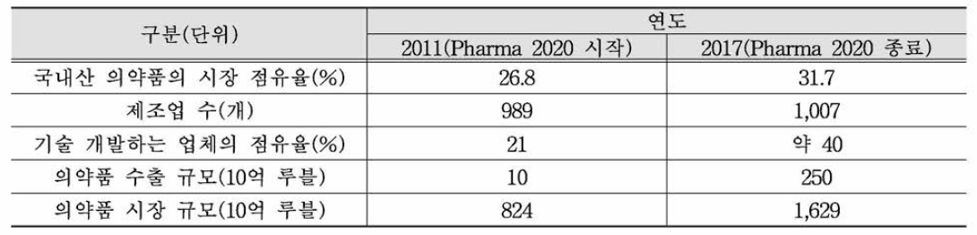 Pharma 2020 성과