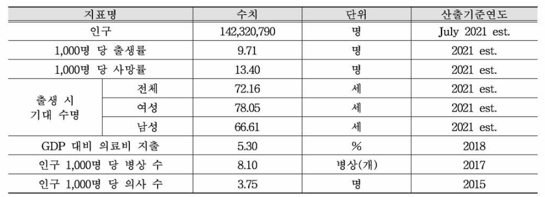 러시아 주요 보건지표