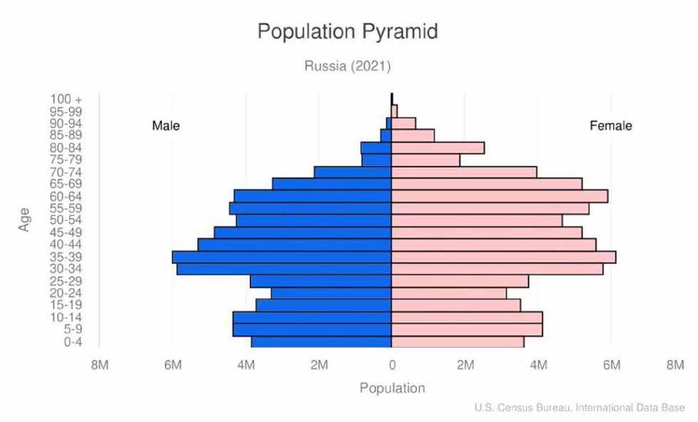 러시아 인구 분포
