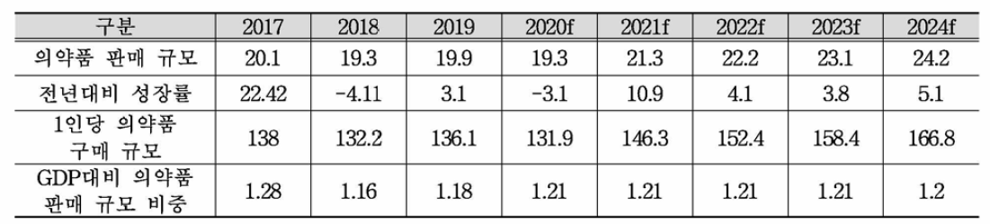 러시아 의약품 시장 규모 성장 추세 (2017-2024K 단위: 백만 달러, %)