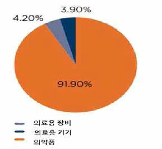 러시아 의료 제조사의 생산 제품군 비중