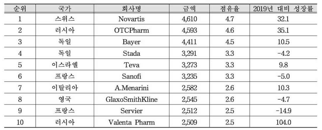 2020년 러시아 의료시장 매출 상위 10대 제조사 (단위 : 백만 루블, %)