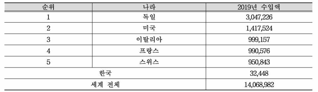 2019년 러시아 HS code 30- 주요 수입국 (단위 : 천달러)