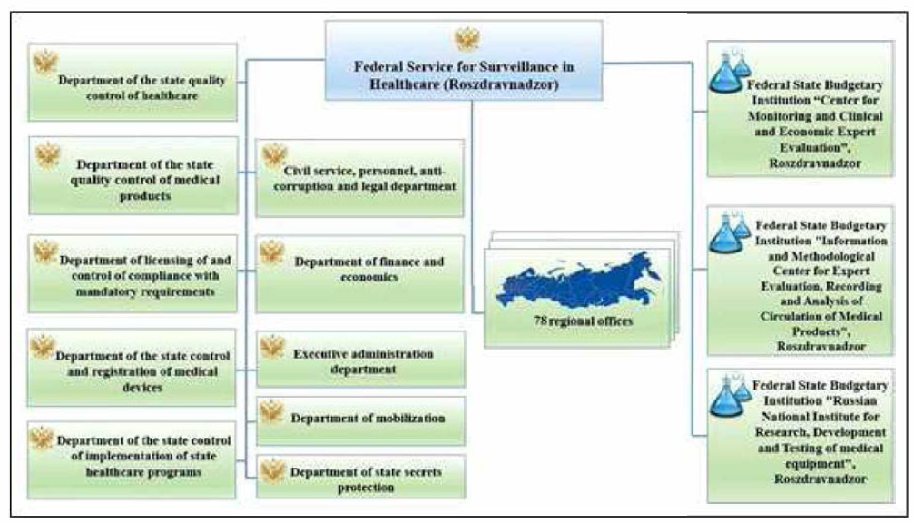 러시아 연방보건감독국의 조직도
