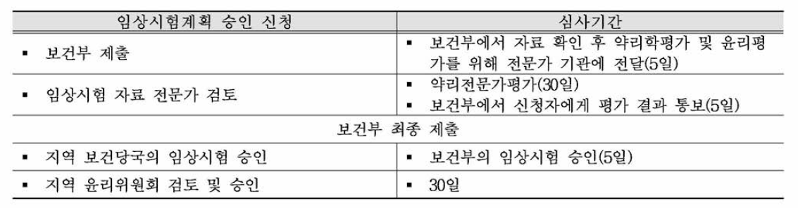 임상시험계획 승인신청 심사기간 요약