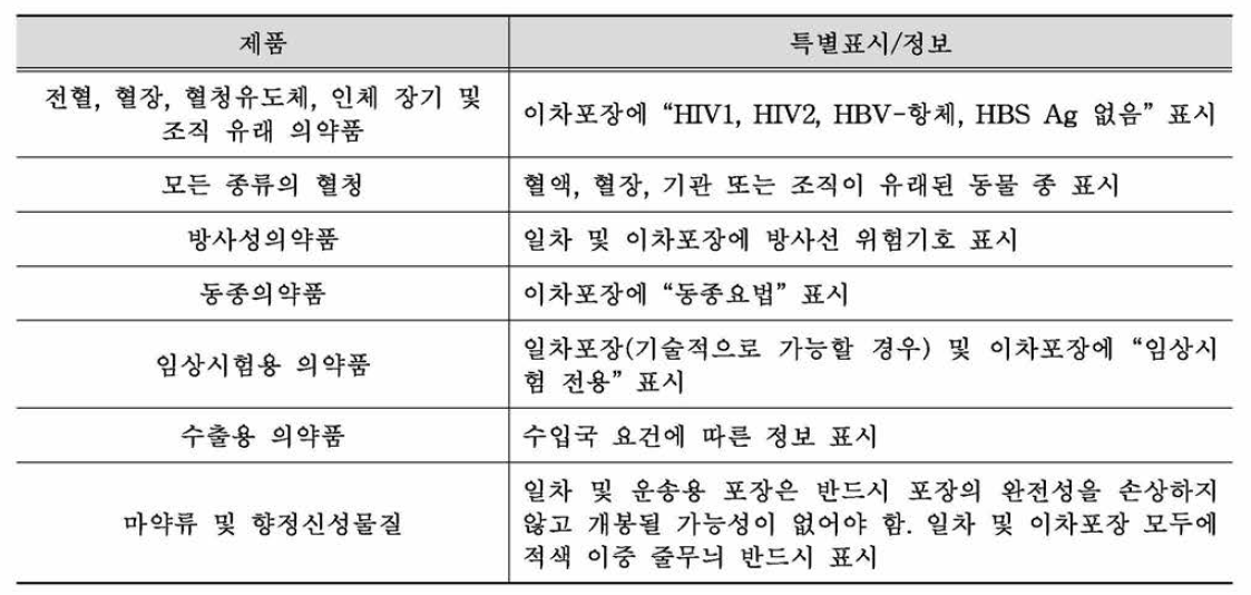 유형별 표시기재사항 특정 요건